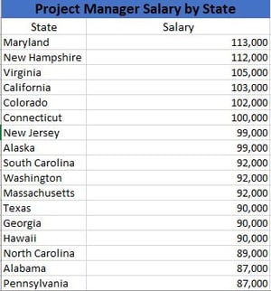 PM Salary by State