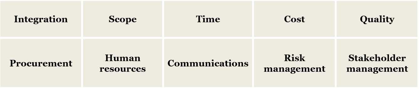 Value of Project Management 3